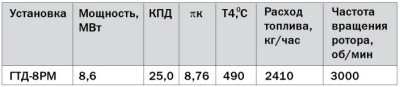 Первый морской газотурбинный агрегат ГТА-8 для арктики изготовлен в России