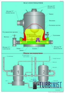 МАСЛООТВОДЧИК.Описание, назначение, работа
