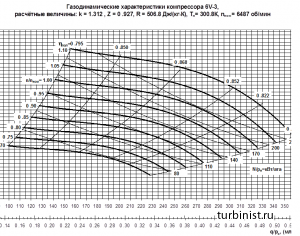 Каталог газодинамических характеристик ЦБН