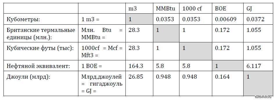 Перевести м3 секунду в м3 час