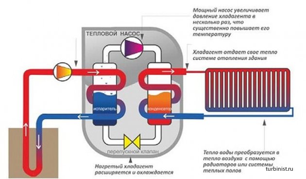 Энергия тепла земли и грунтовые теплообменники