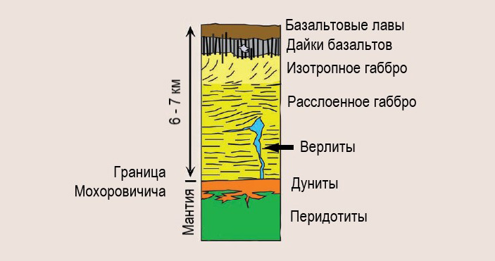 Рис. 2. Схема строения земной коры океанического типа