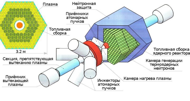 Физики из России усовершенствовали ториевый гибридный реактор (ядерно-термоядерный)